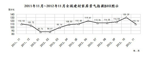 家居賣場2012年1月-11月銷售額同比下降4.46%