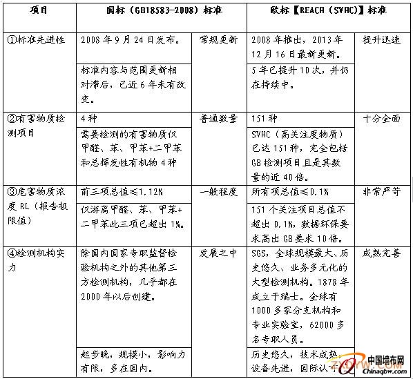 國標VS歐標 歐標的公信力度更權(quán)威。 