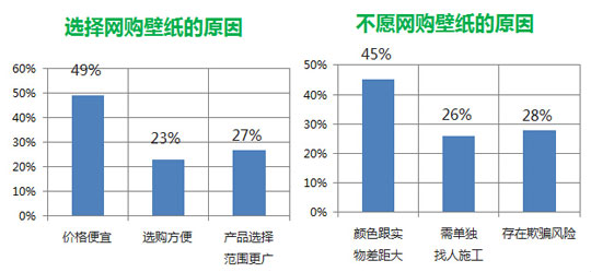 網(wǎng)購(gòu)行為調(diào)查