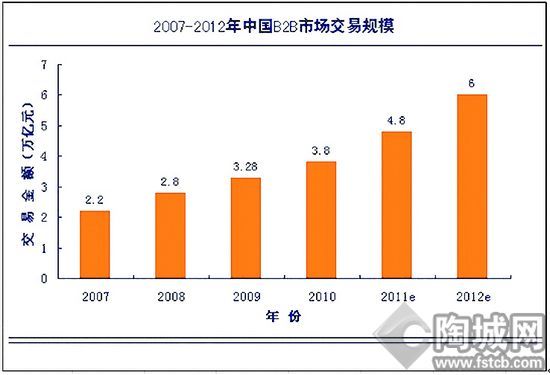 衛(wèi)浴全電子商務(wù)時(shí)代到來(lái)了嗎？